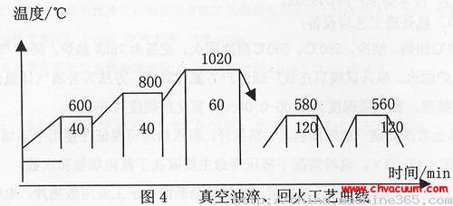 真空油淬回火工藝曲線(xiàn)