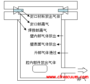 真空系統的漏氣和透氣圖示