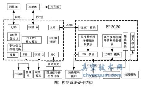 基于A(yíng)RM+FPGA的真空凍干控制系統設計