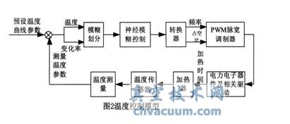 基于A(yíng)RM+FPGA的真空凍干控制系統設計