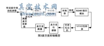 基于A(yíng)RM+FPGA的真空凍干控制系統設計
