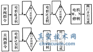 基于CPLD的電動(dòng)閥門(mén)驅動(dòng)裝置控制器設計