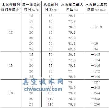 閥門(mén)小開(kāi)度停泵方式防止水錘的實(shí)踐總結