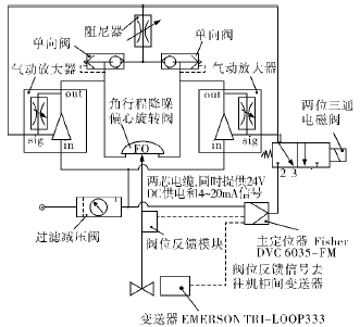 空分裝置氣體壓縮機防喘振閥定位器防振動(dòng)解決方案