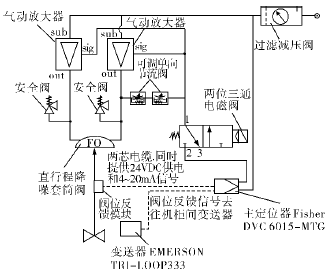空分裝置氣體壓縮機防喘振閥定位器防振動(dòng)解決方案