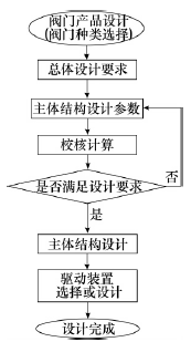 閥門(mén)產(chǎn)品設計流程