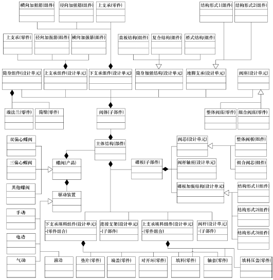 典型閥門(mén)產(chǎn)品(蝶閥)結構設計單元劃分