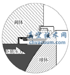 管線(xiàn)球閥閥座防火結構分析