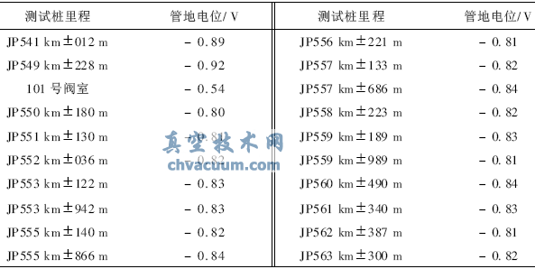 管道線(xiàn)路緊急截斷閥的腐蝕問(wèn)題