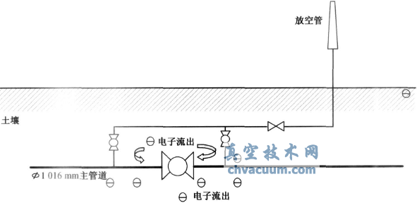 管道線(xiàn)路緊急截斷閥的腐蝕問(wèn)題