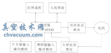 基于C8051F340的智能型電動(dòng)執行機構控制系統設計