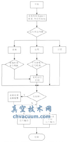基于C8051F340的智能型電動(dòng)執行機構控制系統設計