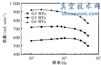 基于MEMS工藝制造的閥芯閥座密封副的壓電閥門(mén)