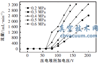 基于MEMS工藝制造的閥芯閥座密封副的壓電閥門(mén)