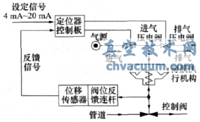 智能閥門(mén)定位器工作原理圖