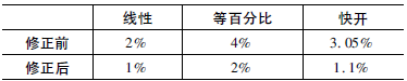 修正前理論與實(shí)測流量特性曲線(xiàn)