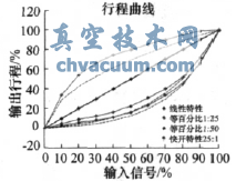 智能閥門(mén)定位器的流量特性實(shí)現研究