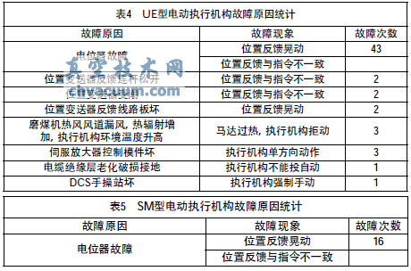 角行程電動(dòng)執行機構的故障及改進(jìn)辦法