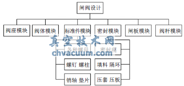 UG環(huán)境下閘閥結構的虛擬設計