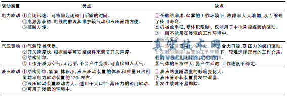 船舶閥門(mén)遙控系統的選用與分析