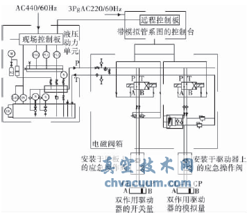 船舶閥門(mén)遙控系統的選用與分析