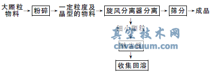 結晶山梨醇粉碎系統中關(guān)風(fēng)器排料閥的改造
