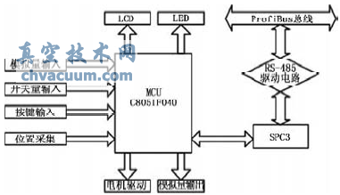 基于ProfiBus的電動(dòng)執行器控制系統研究