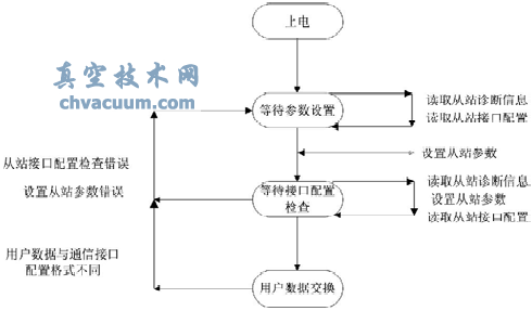基于ProfiBus的電動(dòng)執行器控制系統研究