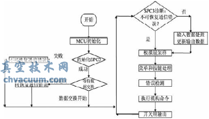 基于ProfiBus的電動(dòng)執行器控制系統研究