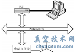 基于ProfiBus的電動(dòng)執行器控制系統研究