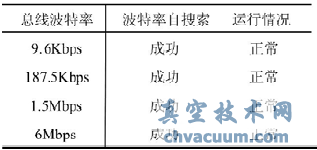 基于ProfiBus的電動(dòng)執行器控制系統研究
