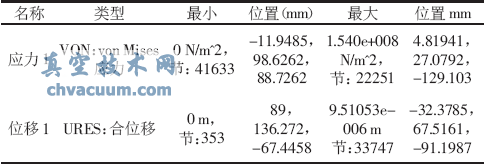 額定壓力下蝶板關(guān)閉時(shí)COSMOS Works分析結果