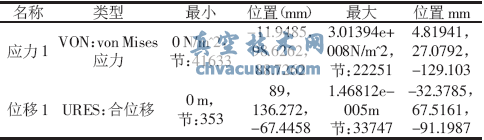 靜壓力下蝶板開(kāi)啟時(shí)COSMOSWorks分析結果