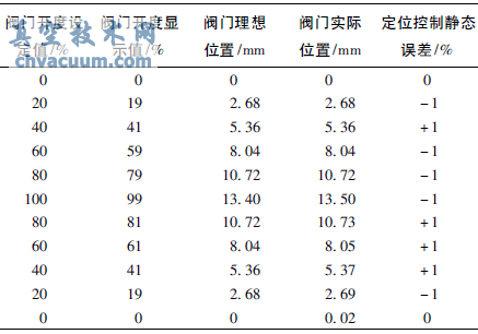 沿正反行程兩個(gè)方向的閥門(mén)定位控制試驗結果