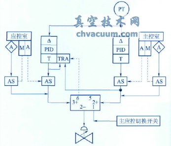 改進(jìn)后的下泄背壓調節閥控制系統原理圖