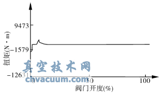 DN900蝶閥空載開(kāi)閥扭矩試驗曲線(xiàn)