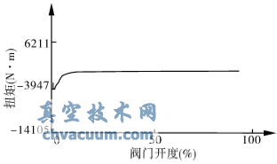 DN900蝶閥空載關(guān)閥扭矩試驗曲線(xiàn)