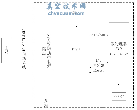 現場(chǎng)總線(xiàn)PROFIBUS在電動(dòng)執行機構中的應用