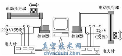 電動(dòng)執行器運行能耗實(shí)驗系統