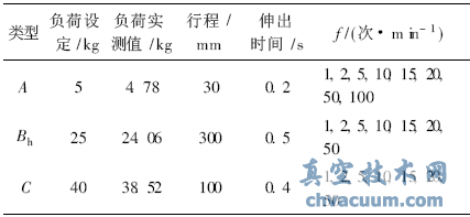 電動(dòng)執行器水平方向負載和作動(dòng)條件