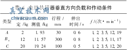 電動(dòng)執行器垂直方向負載和作動(dòng)條件