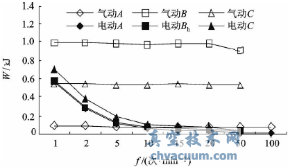 氣動(dòng)和電動(dòng)執行器水平方向作動(dòng)時(shí)W曲線(xiàn)