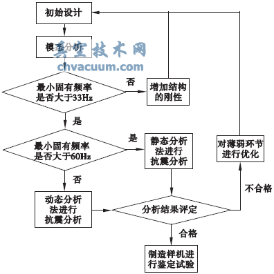 閥門(mén)核級氣動(dòng)執行機構抗震分析