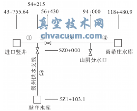 重力有壓輸水系統主線(xiàn)調節閥關(guān)閉水錘計算