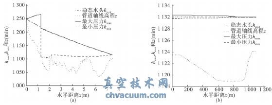 重力有壓輸水系統主線(xiàn)調節閥關(guān)閉水錘計算