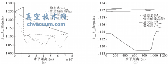 重力有壓輸水系統主線(xiàn)調節閥關(guān)閉水錘計算
