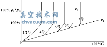 調門(mén)開(kāi)度與調節級后壓力關(guān)系