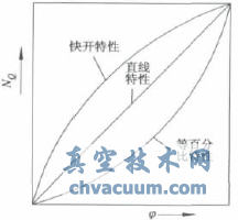 閥門(mén)的流量特性