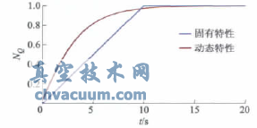 直線(xiàn)閥固有特性與動(dòng)態(tài)特性