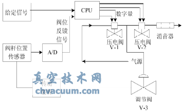 智能閥門(mén)定位器的工作原理圖